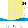 Port Lavaca tide chart for Sunday, April 24, 2022