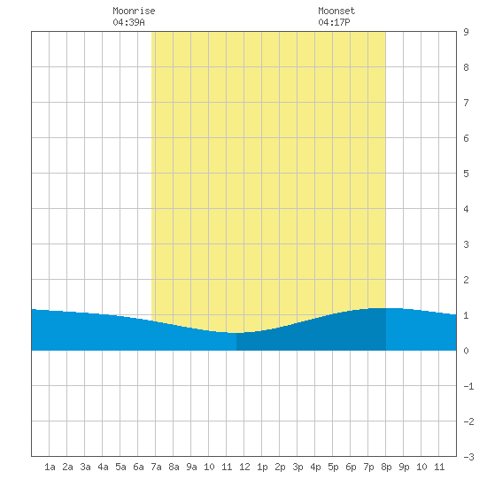 Port Lavaca tide chart for Tuesday, April 26, 2022