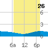 Port Lavaca tide chart for Tuesday, April 26, 2022