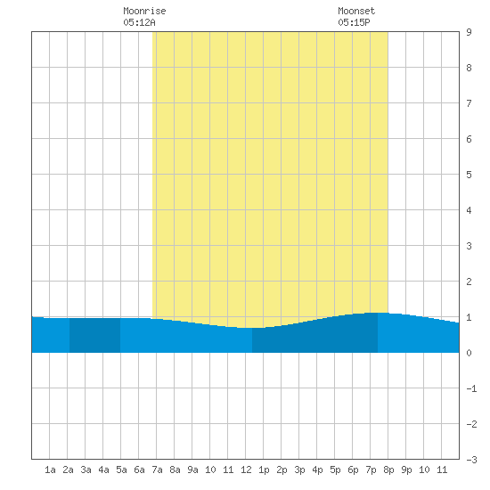Port Lavaca tide chart for Wednesday, April 27, 2022
