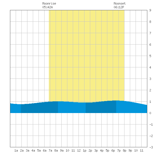 Port Lavaca tide chart for Thursday, April 28, 2022
