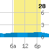 Port Lavaca tide chart for Thursday, April 28, 2022