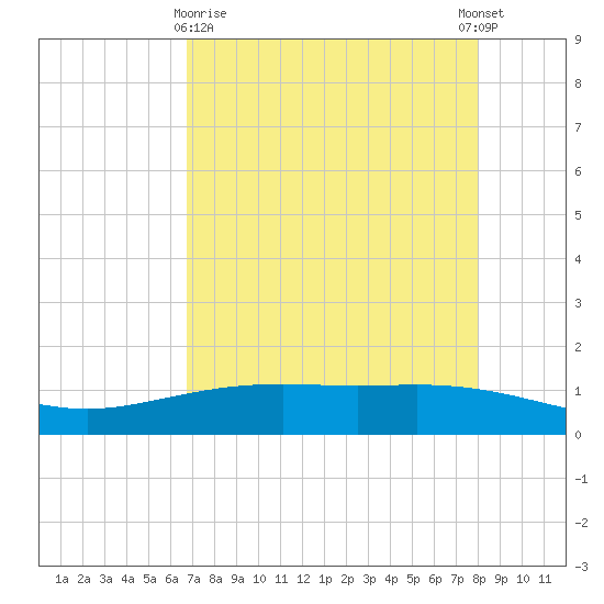 Port Lavaca tide chart for Friday, April 29, 2022