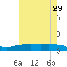 Port Lavaca tide chart for Friday, April 29, 2022