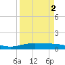 Port Lavaca tide chart for Saturday, April 2, 2022