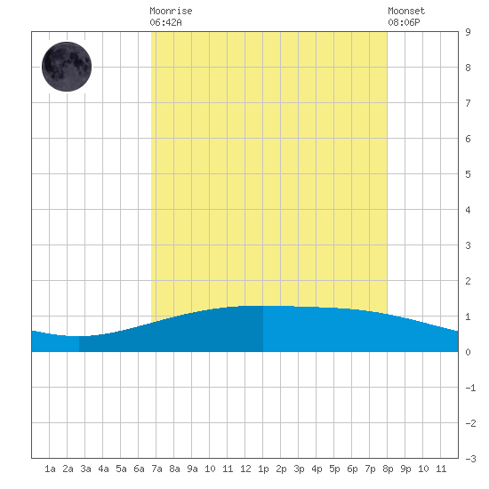 Port Lavaca tide chart for Saturday, April 30, 2022