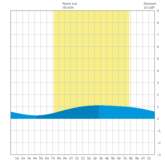 Port Lavaca tide chart for Sunday, April 3, 2022