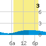Port Lavaca tide chart for Sunday, April 3, 2022