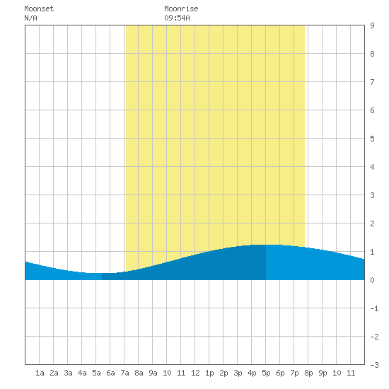 Port Lavaca tide chart for Tuesday, April 5, 2022