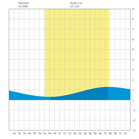 Port Lavaca tide chart for Friday, April 8, 2022