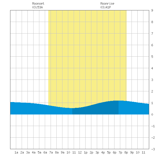 Port Lavaca tide chart for Wednesday, May 11, 2022