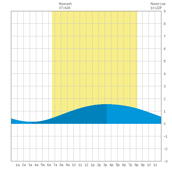 Port Lavaca tide chart for Tuesday, May 17, 2022