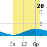 Port Lavaca tide chart for Friday, May 20, 2022