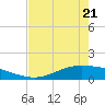 Port Lavaca tide chart for Saturday, May 21, 2022