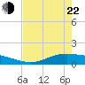 Port Lavaca tide chart for Sunday, May 22, 2022
