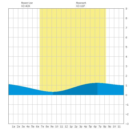 Port Lavaca tide chart for Monday, May 23, 2022