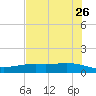 Port Lavaca tide chart for Thursday, May 26, 2022