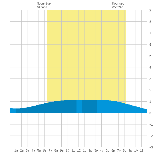 Port Lavaca tide chart for Friday, May 27, 2022