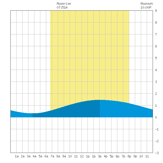 Port Lavaca tide chart for Monday, May 2, 2022
