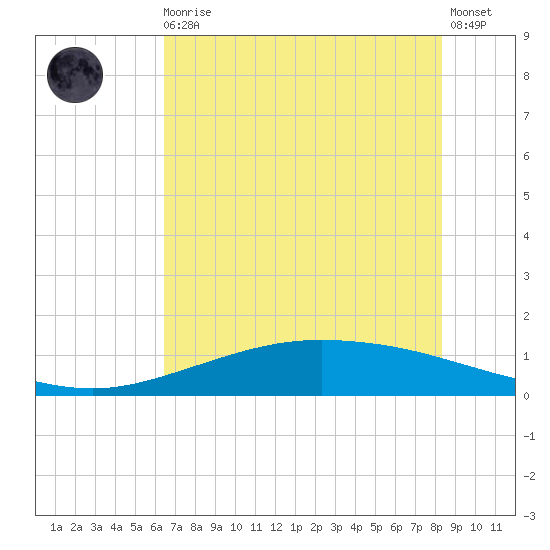 Port Lavaca tide chart for Monday, May 30, 2022