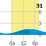 Port Lavaca tide chart for Tuesday, May 31, 2022