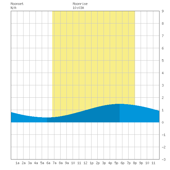 Port Lavaca tide chart for Thursday, May 5, 2022