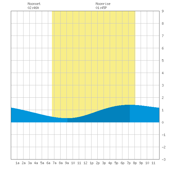 Port Lavaca tide chart for Monday, May 9, 2022
