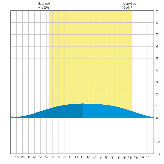 Port Lavaca tide chart for Sunday, June 12, 2022