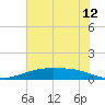 Port Lavaca tide chart for Sunday, June 12, 2022