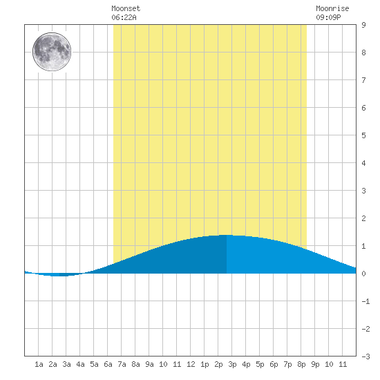 Port Lavaca tide chart for Tuesday, June 14, 2022