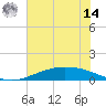 Port Lavaca tide chart for Tuesday, June 14, 2022