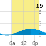 Port Lavaca tide chart for Wednesday, June 15, 2022