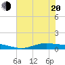 Port Lavaca tide chart for Monday, June 20, 2022