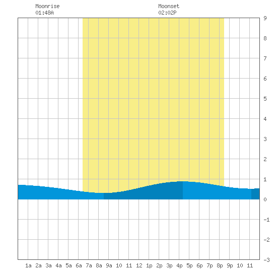 Port Lavaca tide chart for Tuesday, June 21, 2022