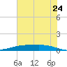 Port Lavaca tide chart for Friday, June 24, 2022