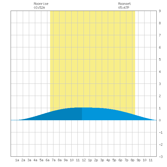 Port Lavaca tide chart for Saturday, June 25, 2022