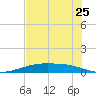 Port Lavaca tide chart for Saturday, June 25, 2022