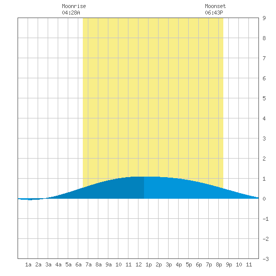 Port Lavaca tide chart for Sunday, June 26, 2022