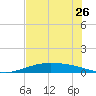 Port Lavaca tide chart for Sunday, June 26, 2022