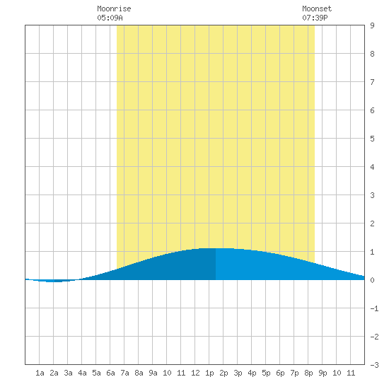 Port Lavaca tide chart for Monday, June 27, 2022