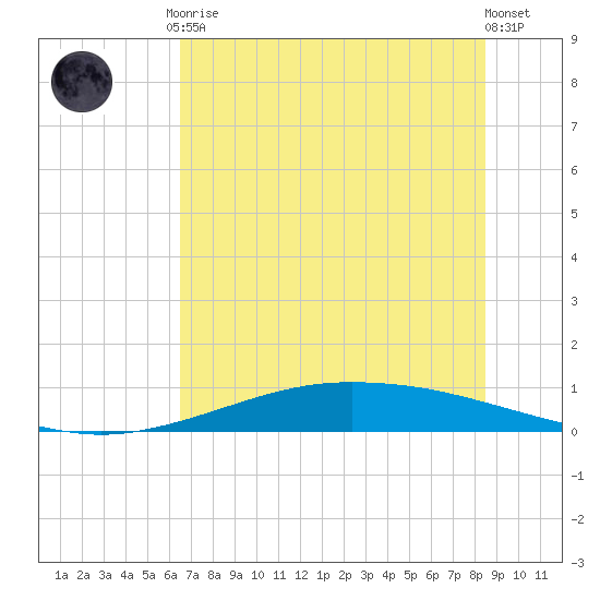 Port Lavaca tide chart for Tuesday, June 28, 2022