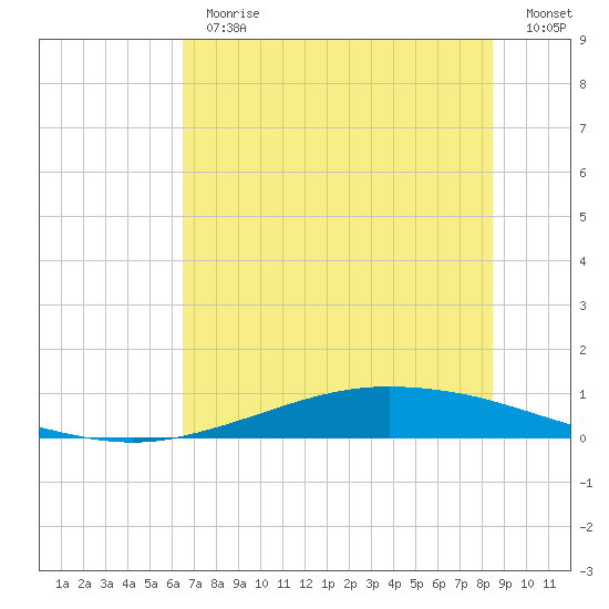 Port Lavaca tide chart for Thursday, June 30, 2022