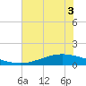Port Lavaca tide chart for Friday, June 3, 2022