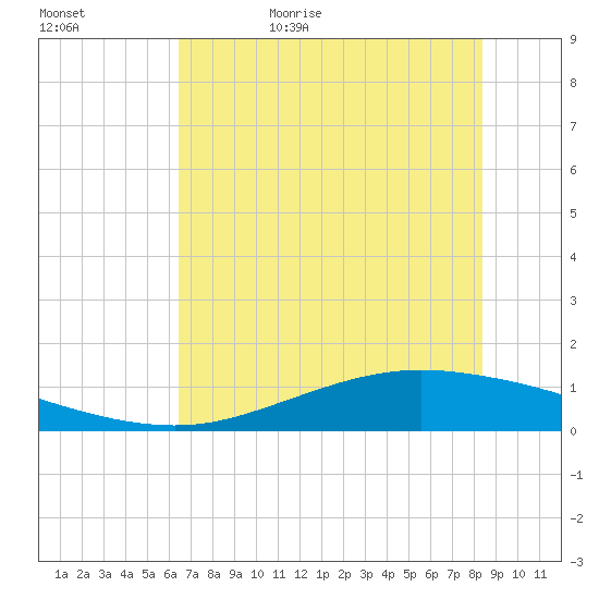 Port Lavaca tide chart for Saturday, June 4, 2022