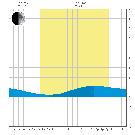Port Lavaca tide chart for Tuesday, June 7, 2022