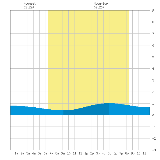 Port Lavaca tide chart for Wednesday, June 8, 2022