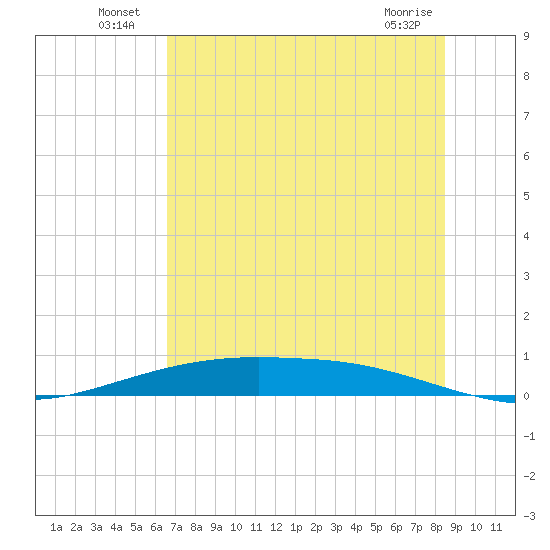 Port Lavaca tide chart for Sunday, July 10, 2022