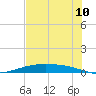 Port Lavaca tide chart for Sunday, July 10, 2022