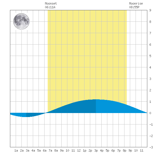 Port Lavaca tide chart for Wednesday, July 13, 2022