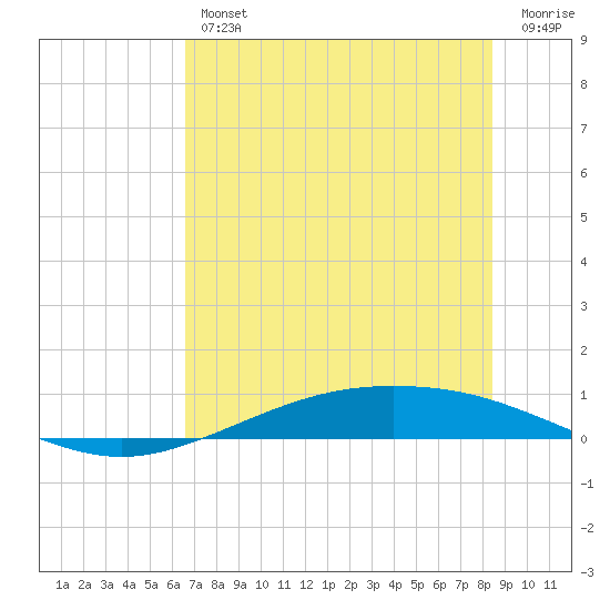 Port Lavaca tide chart for Thursday, July 14, 2022